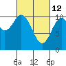 Port Protection tide chart for Saturday, March 12, 2022