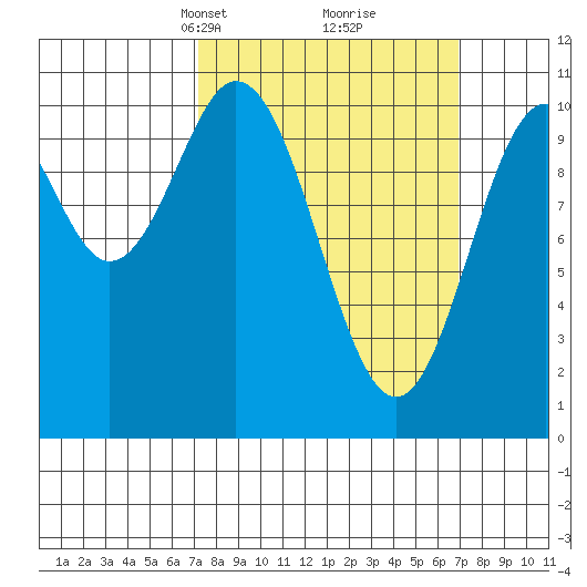 Port Protection tide chart for Sunday, March 13, 2022