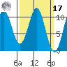 Port Protection tide chart for Thursday, March 17, 2022