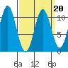 Port Protection tide chart for Sunday, March 20, 2022