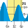 Port Protection tide chart for Monday, March 21, 2022