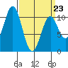 Port Protection tide chart for Wednesday, March 23, 2022