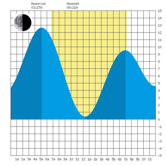 Port Protection tide chart for Thursday, March 24, 2022