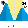 Port Protection tide chart for Thursday, March 24, 2022