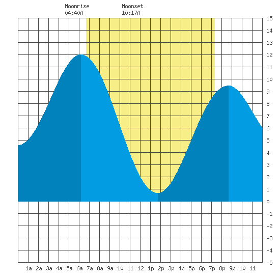 Port Protection tide chart for Friday, March 25, 2022