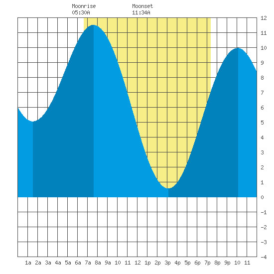Port Protection tide chart for Saturday, March 26, 2022