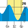 Port Protection tide chart for Saturday, March 26, 2022