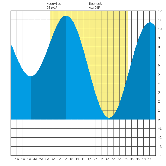 Port Protection tide chart for Sunday, March 27, 2022