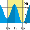 Port Protection tide chart for Tuesday, March 29, 2022