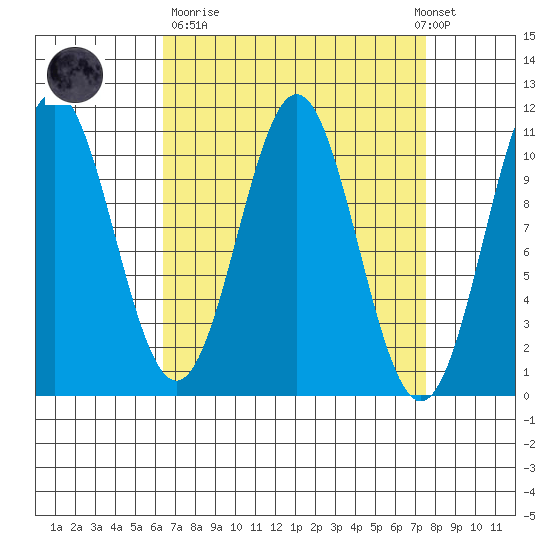Port Protection tide chart for Thursday, March 31, 2022