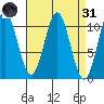 Port Protection tide chart for Thursday, March 31, 2022