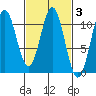 Port Protection tide chart for Thursday, March 3, 2022