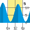Port Protection tide chart for Saturday, March 5, 2022
