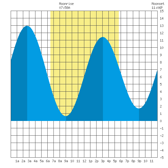 Port Protection tide chart for Sunday, March 6, 2022