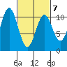 Port Protection tide chart for Monday, March 7, 2022