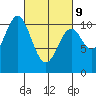 Port Protection tide chart for Wednesday, March 9, 2022