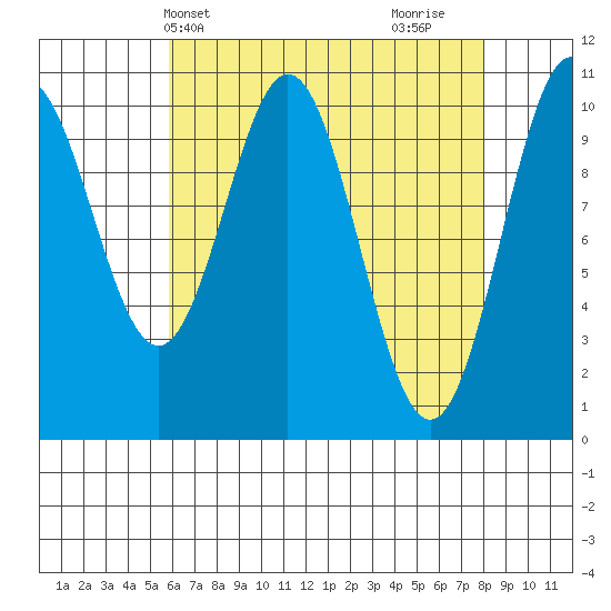 Port Protection tide chart for Wednesday, April 13, 2022