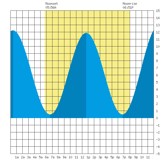 Port Protection tide chart for Friday, April 15, 2022