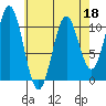 Port Protection tide chart for Monday, April 18, 2022