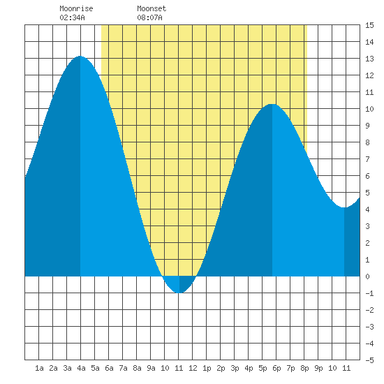 Port Protection tide chart for Thursday, April 21, 2022