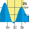 Port Protection tide chart for Thursday, April 21, 2022