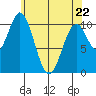 Port Protection tide chart for Friday, April 22, 2022