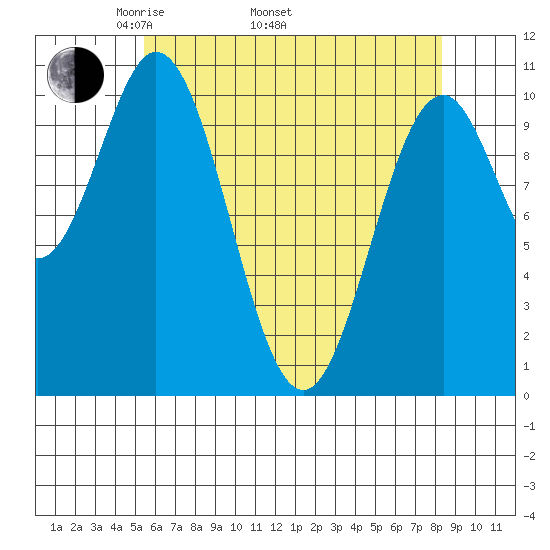 Port Protection tide chart for Saturday, April 23, 2022