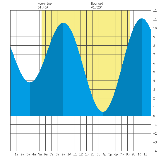 Port Protection tide chart for Monday, April 25, 2022