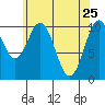 Port Protection tide chart for Monday, April 25, 2022