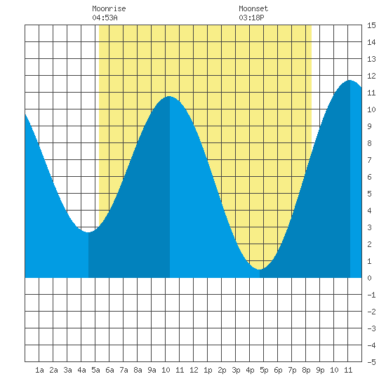 Port Protection tide chart for Tuesday, April 26, 2022