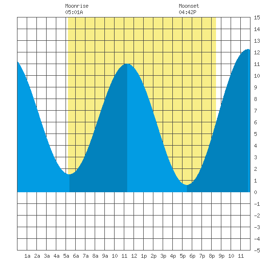 Port Protection tide chart for Wednesday, April 27, 2022