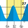 Port Protection tide chart for Wednesday, April 27, 2022