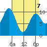 Port Protection tide chart for Thursday, April 7, 2022