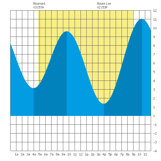 Port Protection tide chart for Wednesday, May 11, 2022