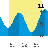 Port Protection tide chart for Wednesday, May 11, 2022