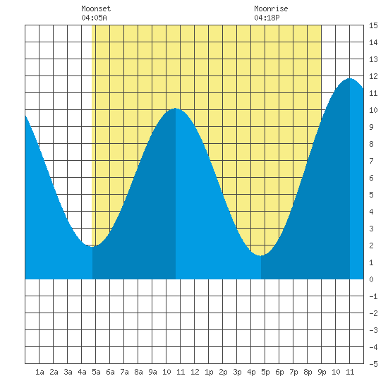 Port Protection tide chart for Thursday, May 12, 2022