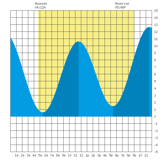 Port Protection tide chart for Friday, May 13, 2022
