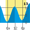 Port Protection tide chart for Friday, May 13, 2022