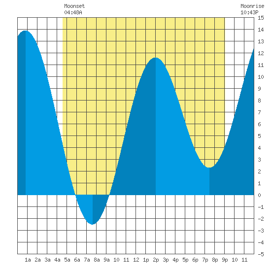 Port Protection tide chart for Monday, May 16, 2022