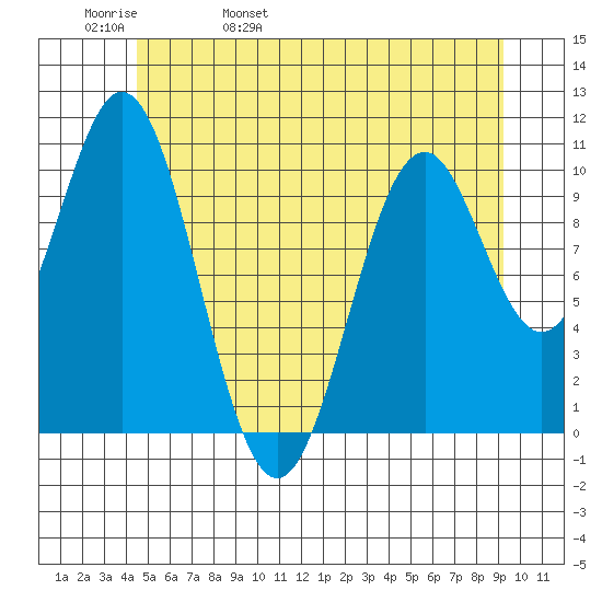Port Protection tide chart for Friday, May 20, 2022