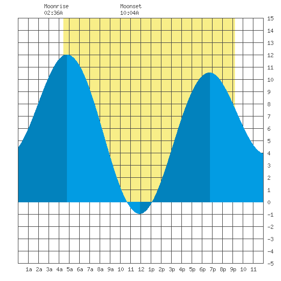Port Protection tide chart for Saturday, May 21, 2022