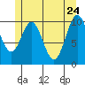 Port Protection tide chart for Tuesday, May 24, 2022