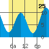 Port Protection tide chart for Wednesday, May 25, 2022