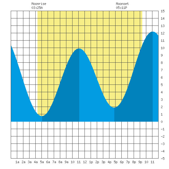 Port Protection tide chart for Thursday, May 26, 2022