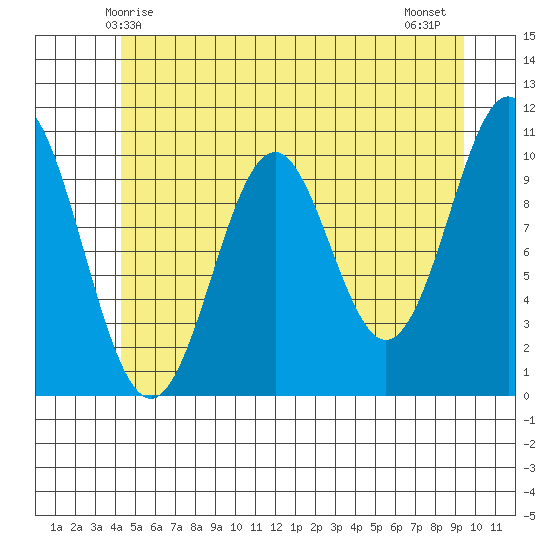 Port Protection tide chart for Friday, May 27, 2022