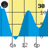 Port Protection tide chart for Monday, May 30, 2022