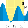 Port Protection tide chart for Tuesday, May 3, 2022