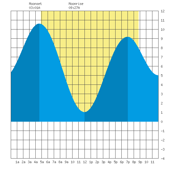 Port Protection tide chart for Saturday, May 7, 2022