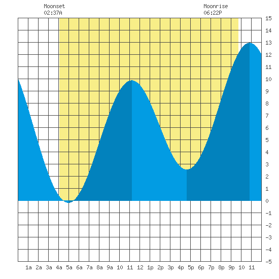 Port Protection tide chart for Saturday, June 11, 2022