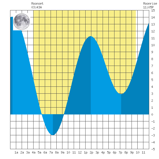 Port Protection tide chart for Tuesday, June 14, 2022